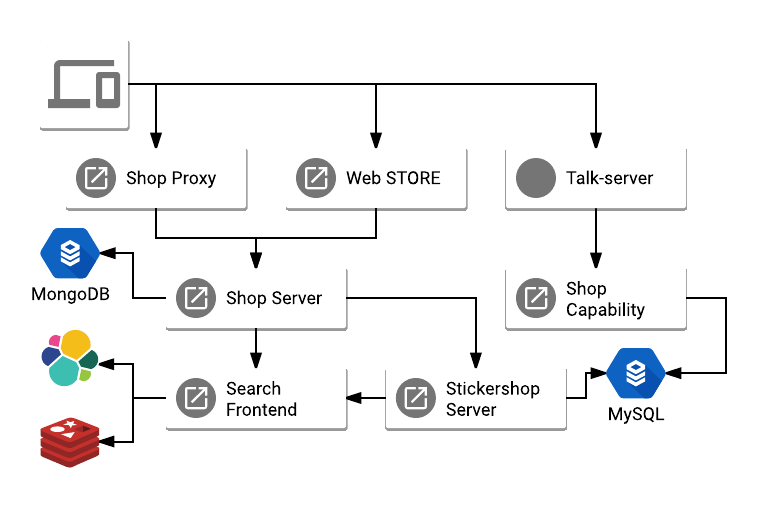 LINE Shop Architecture