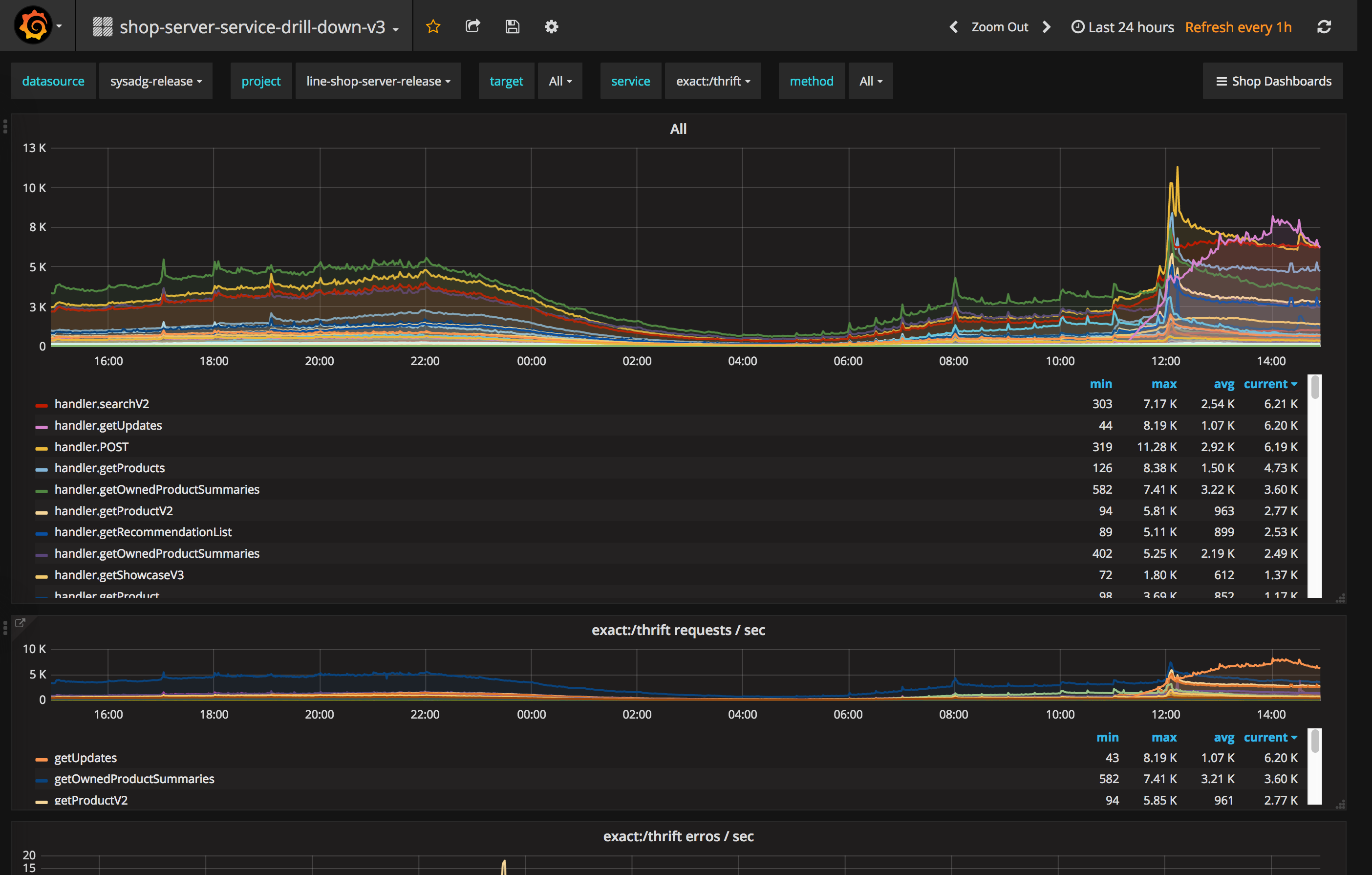 Shop Grafana Dashboard